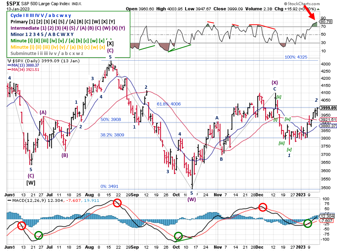 Technical analysis of daily prices