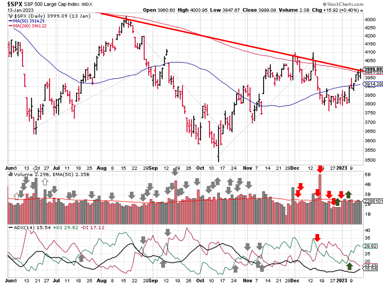 Technical analysis of daily SPX prices