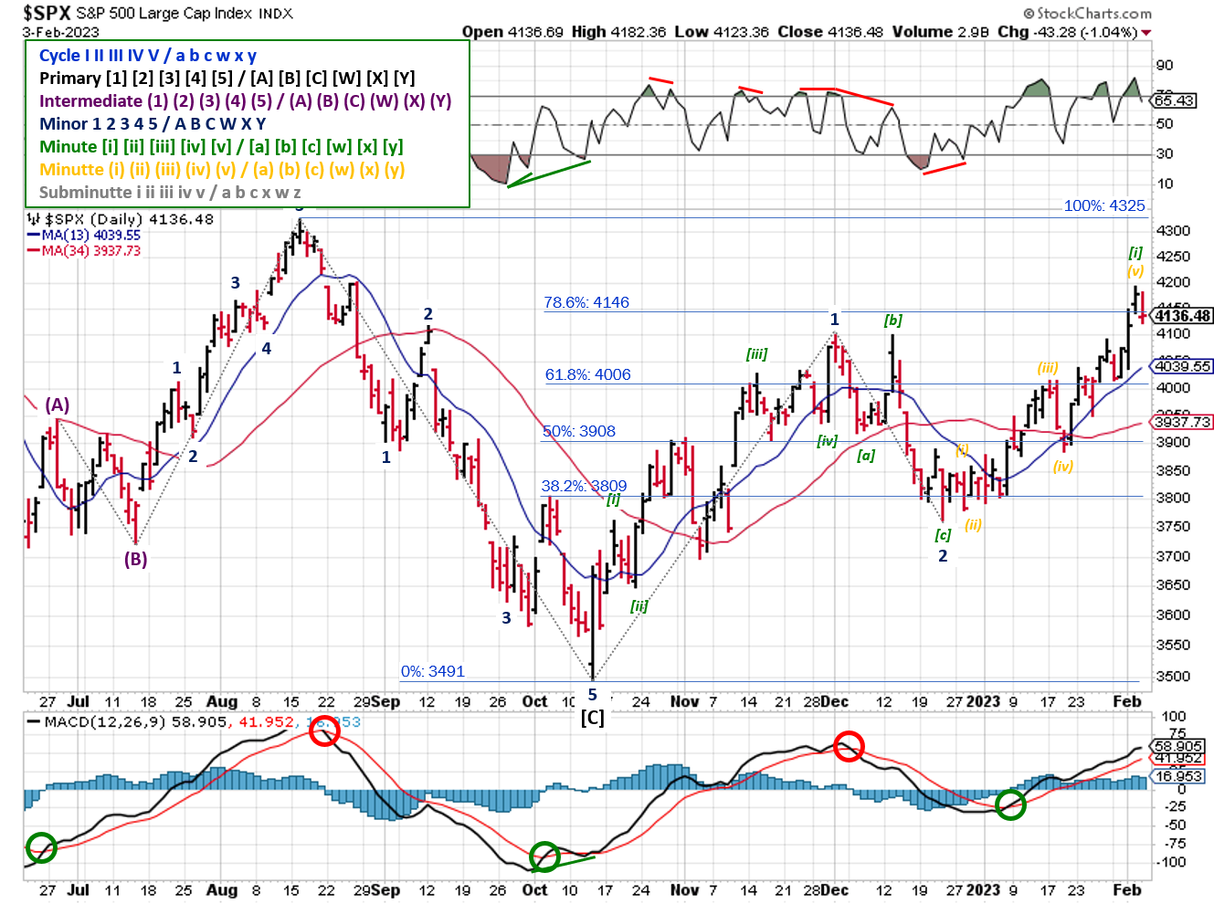 Technical analysis of daily prices
