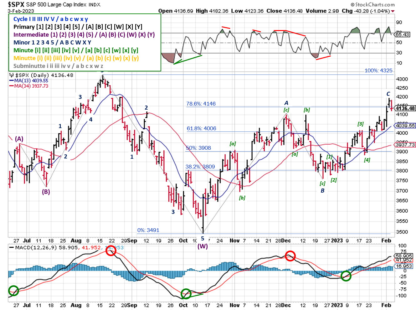 Technical analysis of daily prices