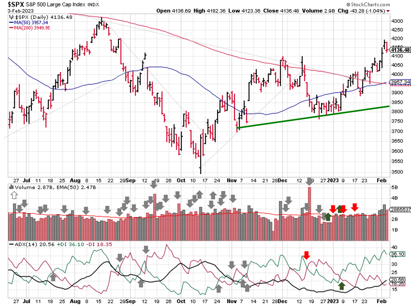 Technical analysis of daily SPX prices