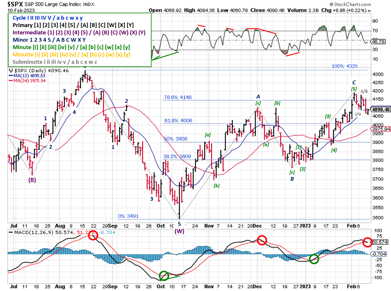 Technical analysis of daily prices