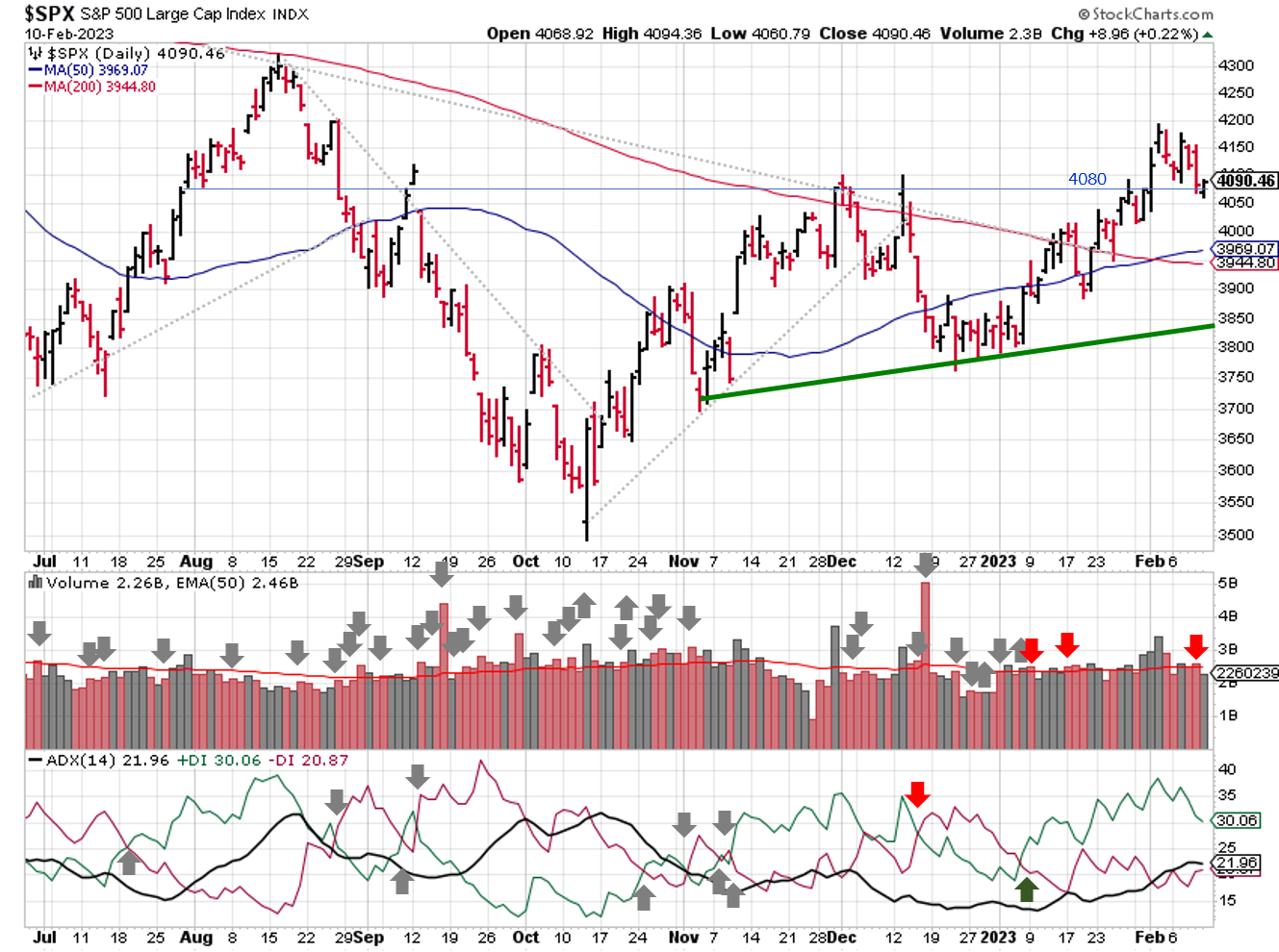 Technical analysis of daily SPX prices