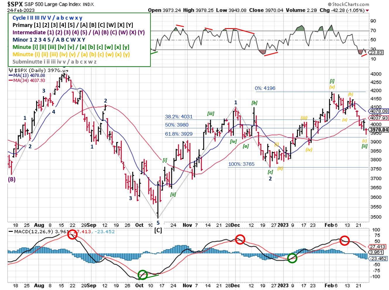 Technical analysis of daily prices