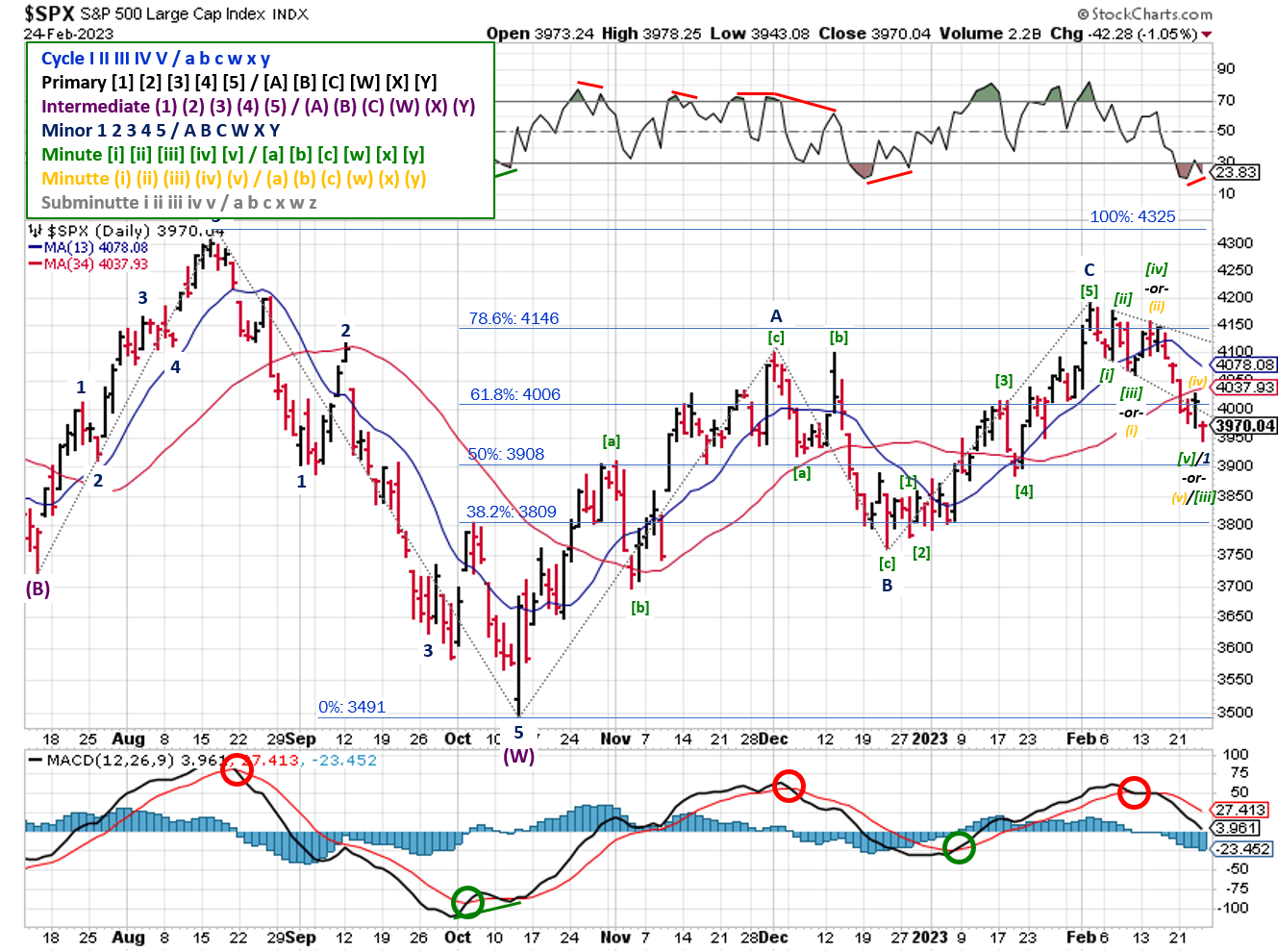 Technical analysis of daily prices