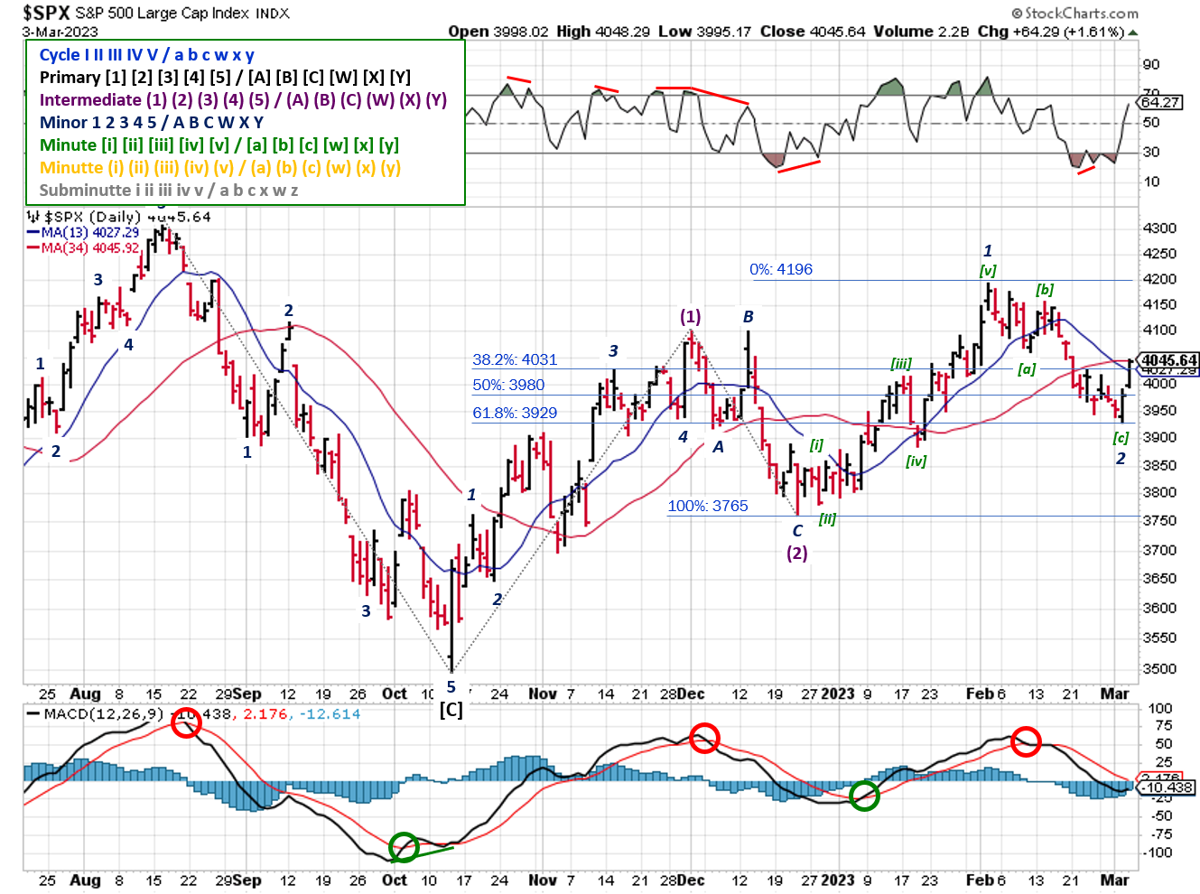 Technical analysis of daily prices