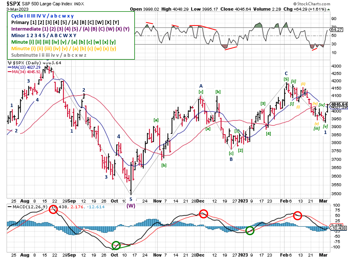 Technical analysis of daily prices