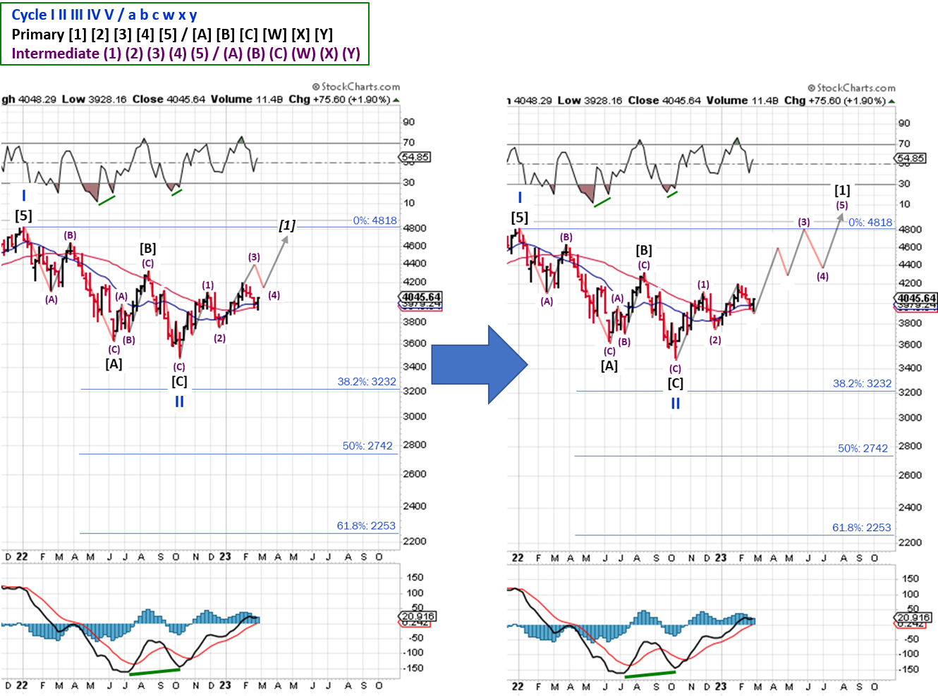 Technical analysis of daily prices