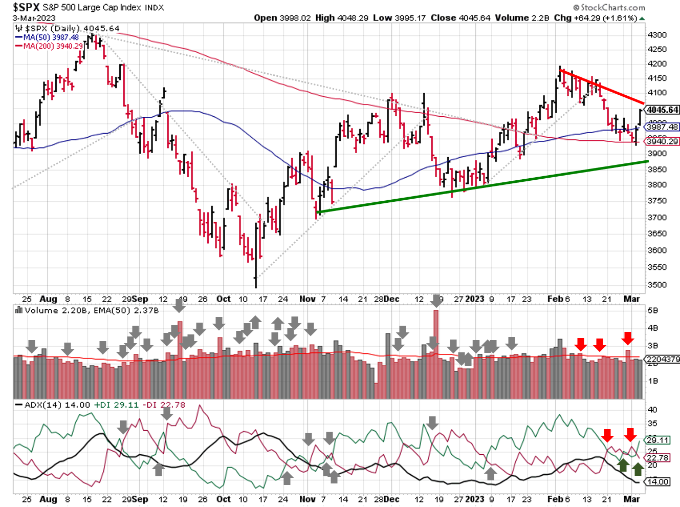 Technical analysis of daily SPX prices