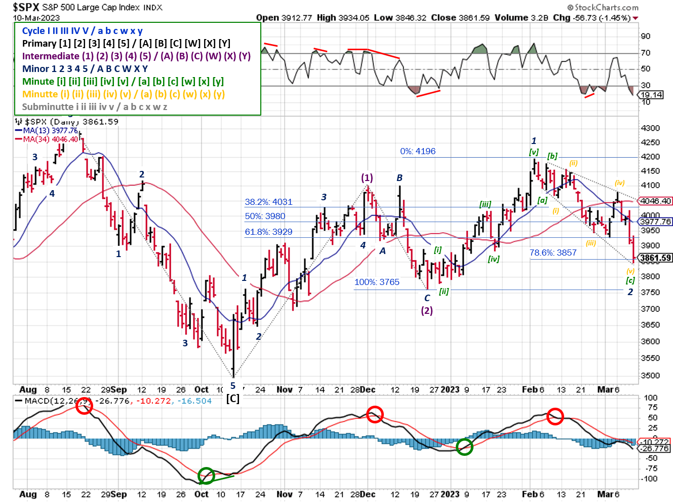Technical analysis of daily prices