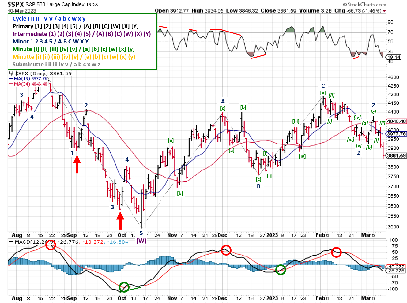 Technical analysis of daily prices