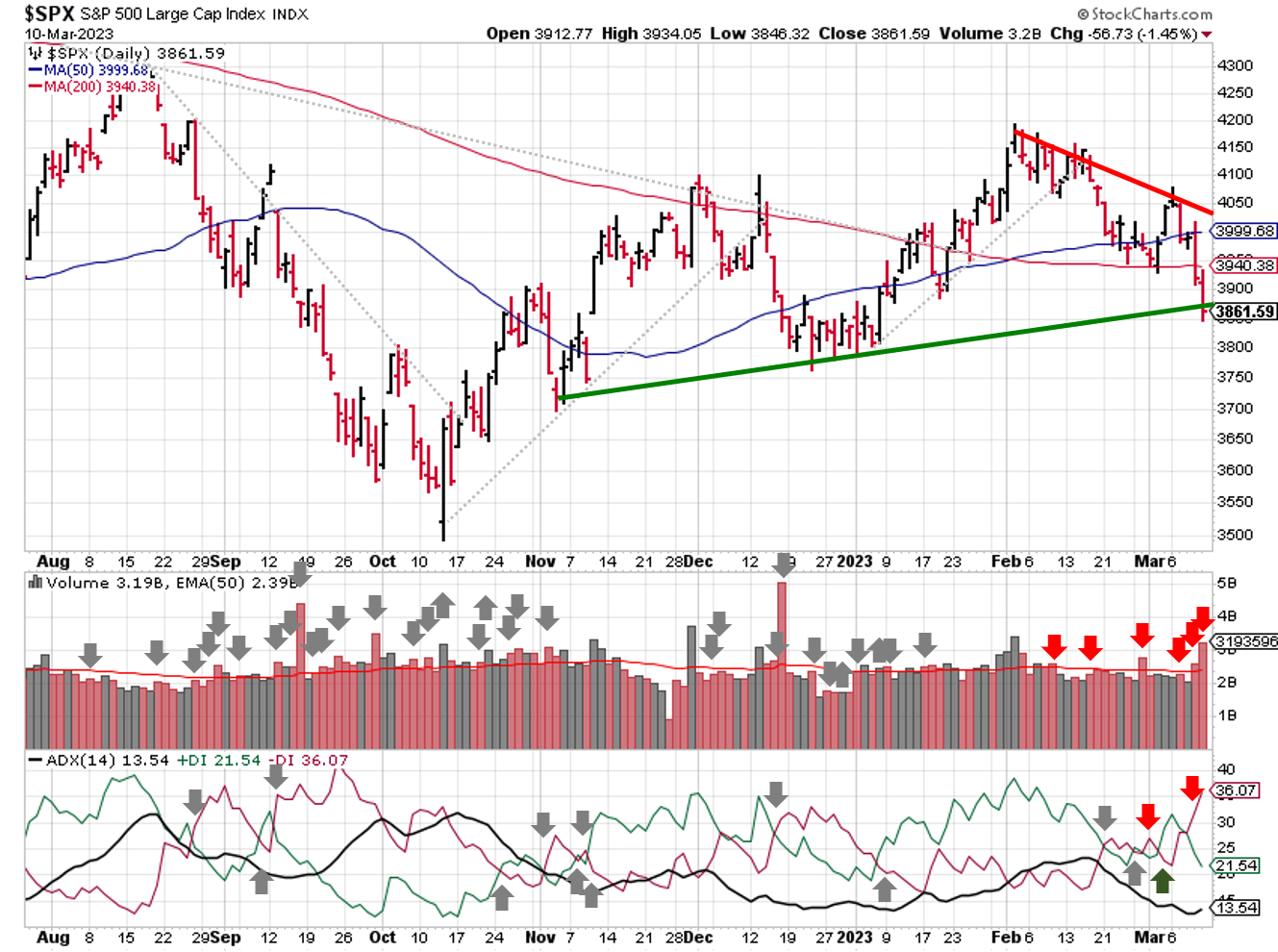Technical analysis of daily SPX prices