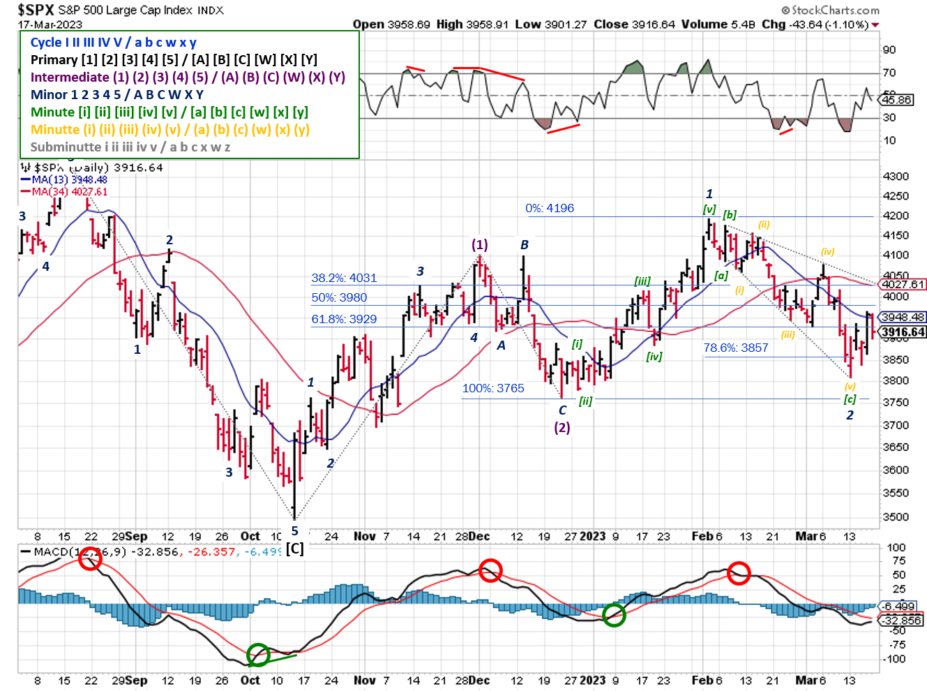 Technical analysis of daily prices