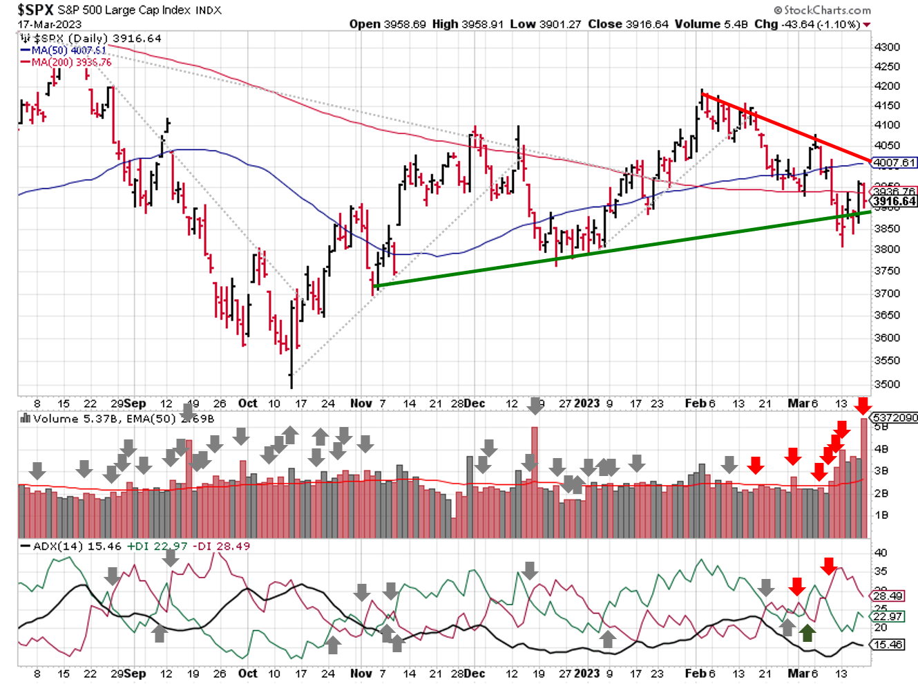 Technical analysis of daily SPX prices