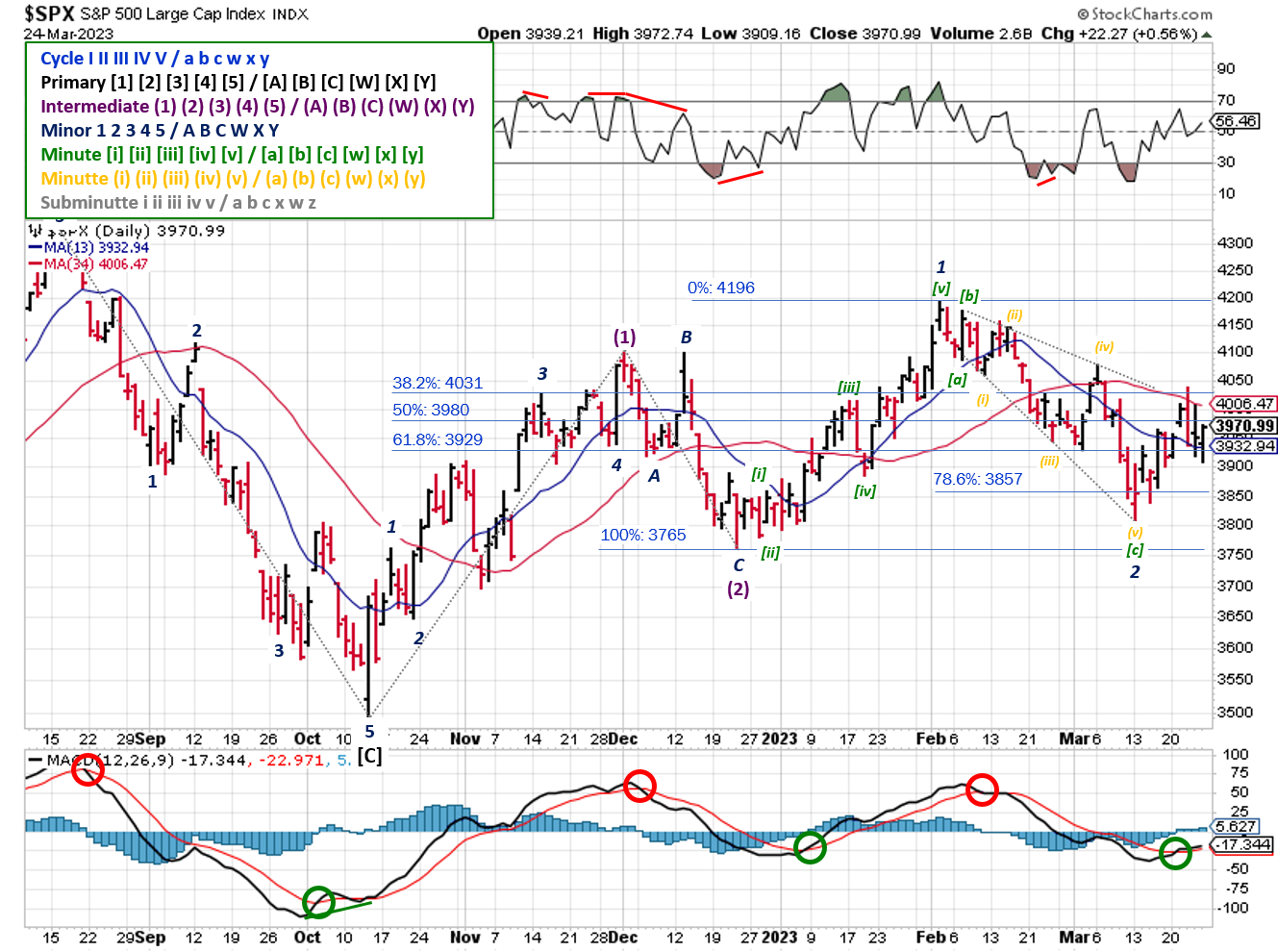 Technical analysis of daily prices