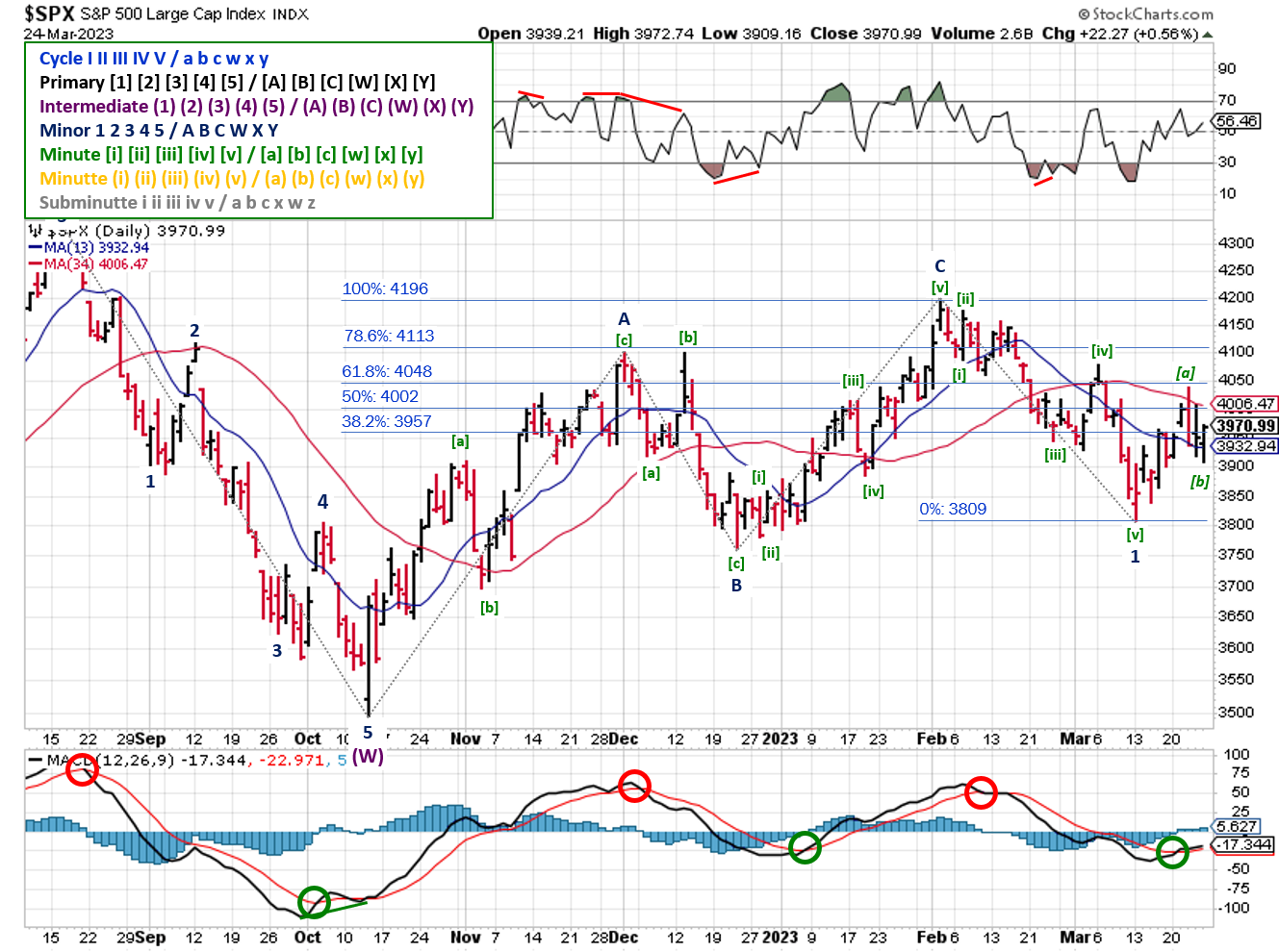 Technical analysis of daily prices
