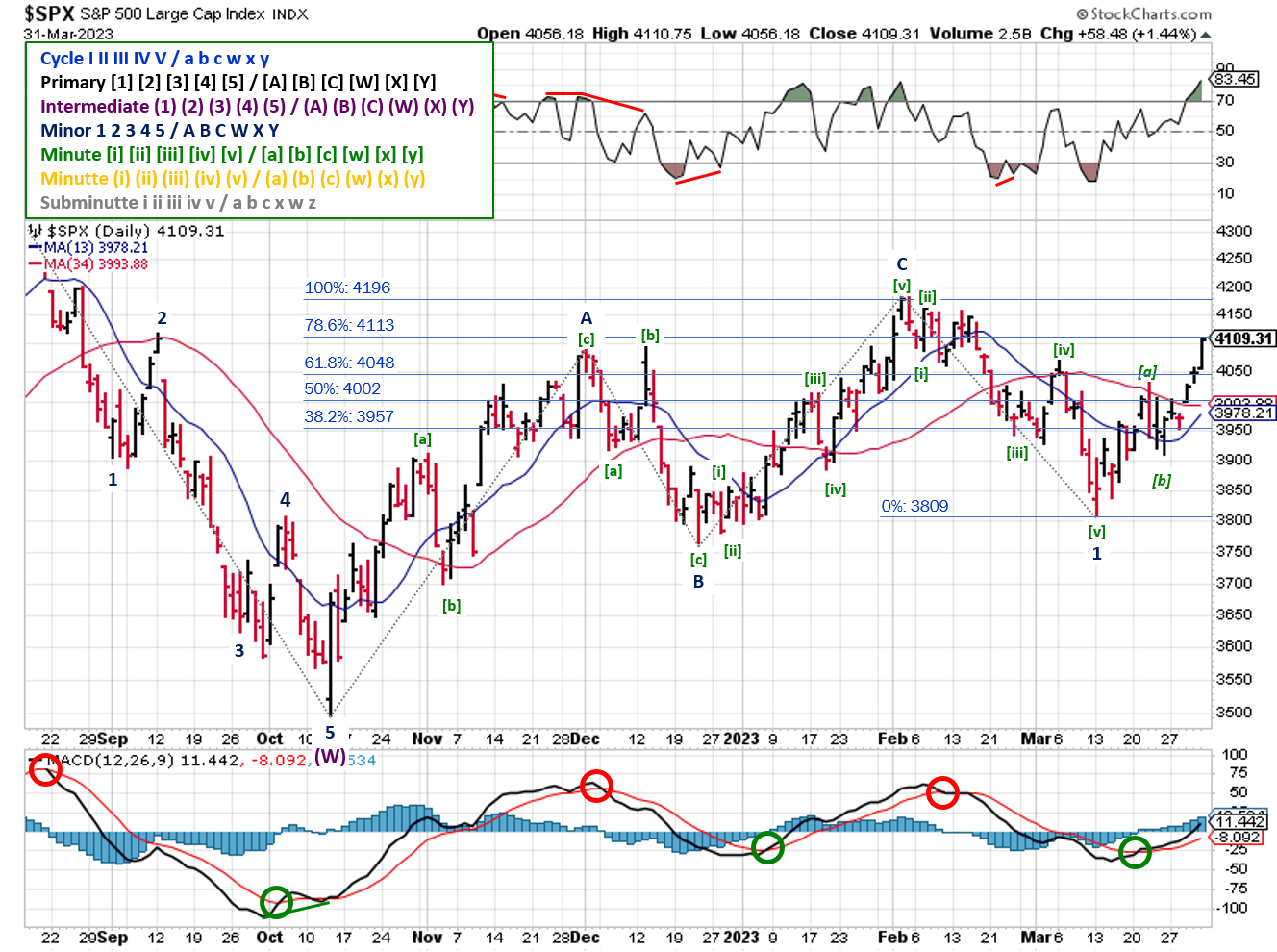 Technical analysis of daily prices