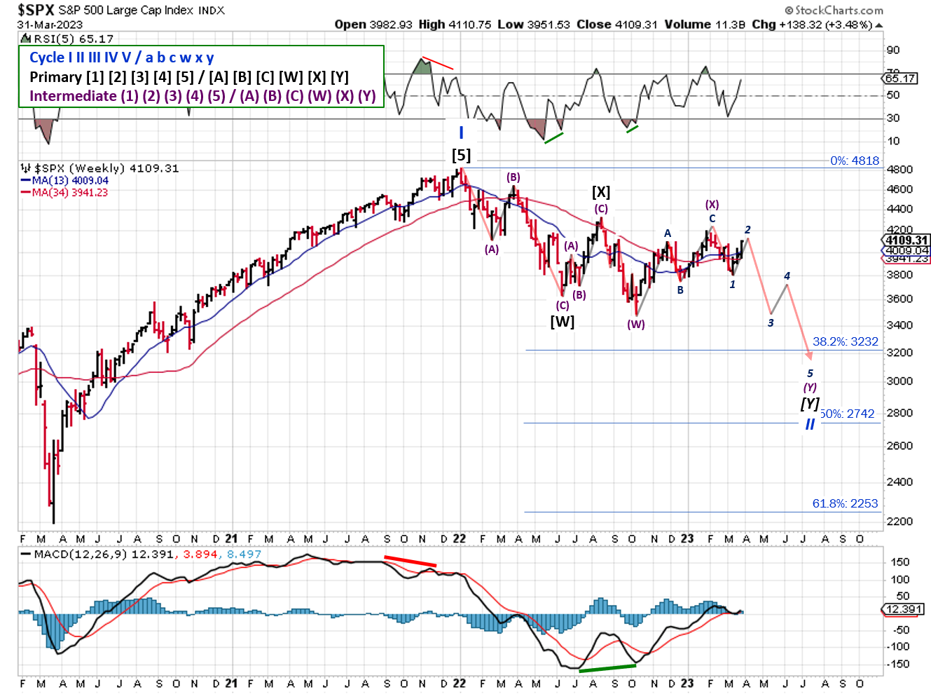 Technical analysis of daily prices