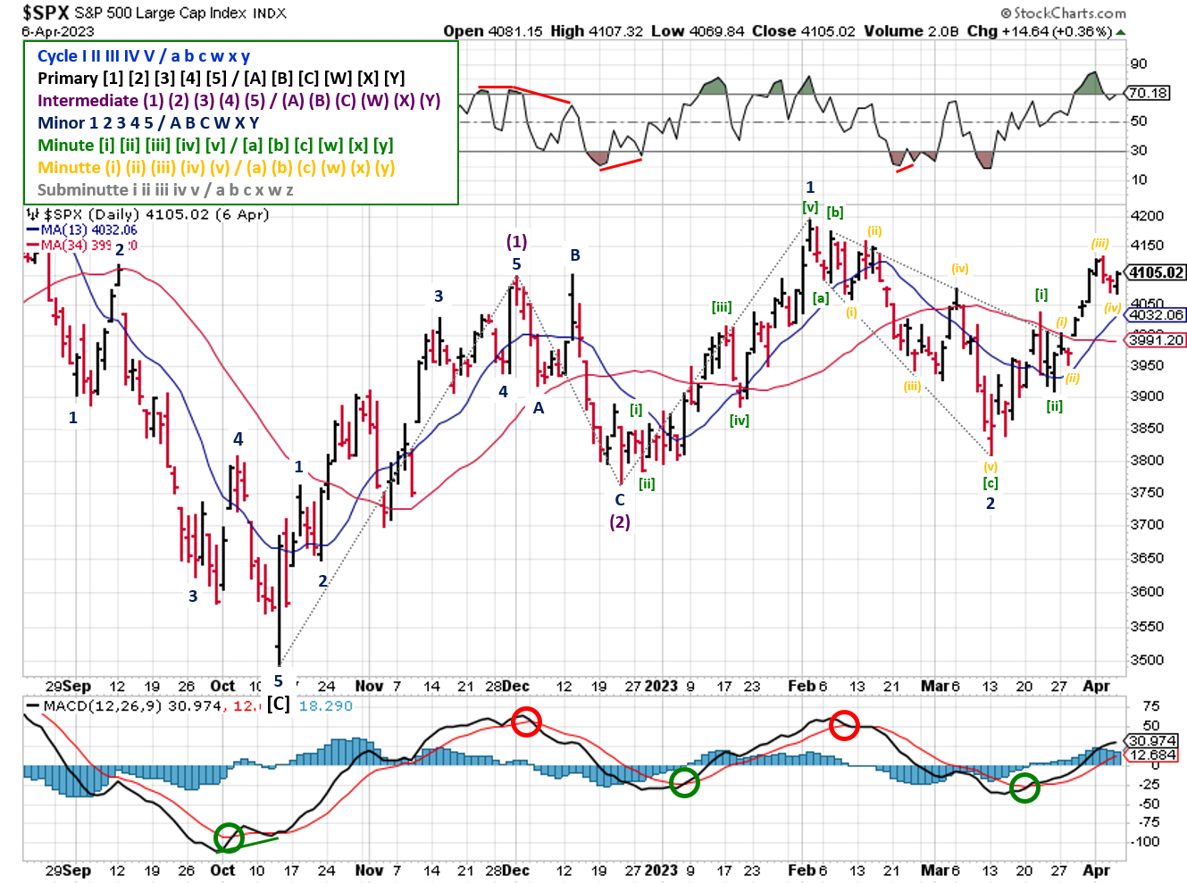Technical analysis of daily prices