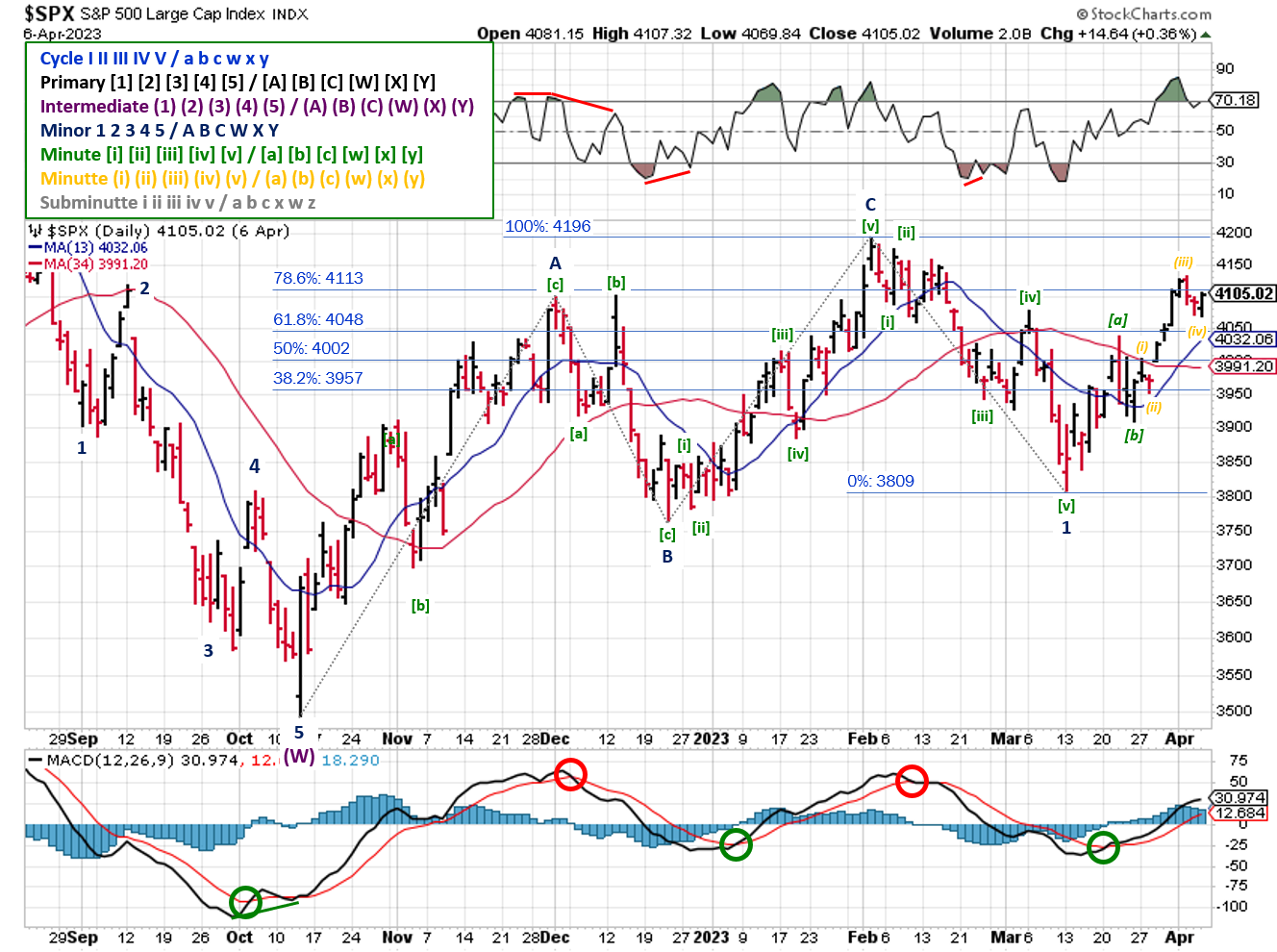 Technical analysis of daily prices