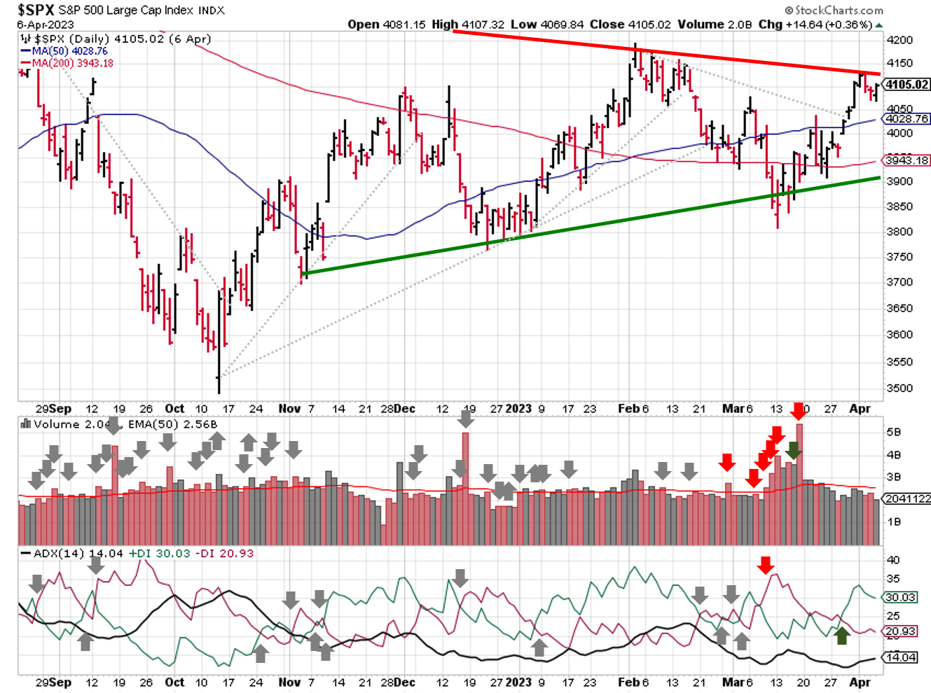 Technical analysis of daily SPX prices
