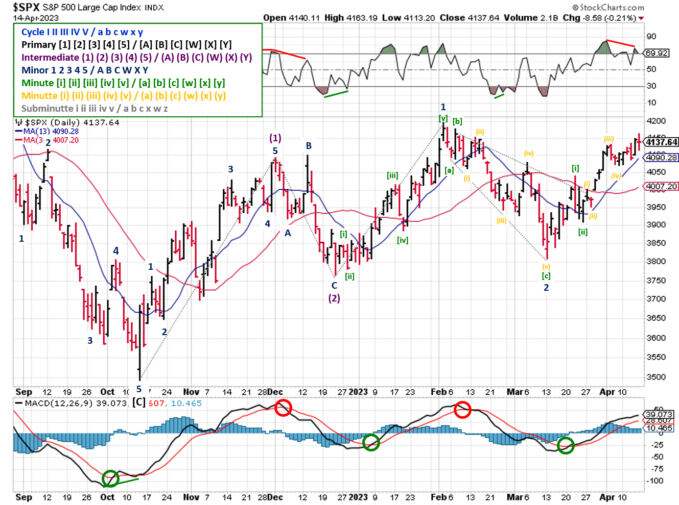 Technical analysis of daily prices