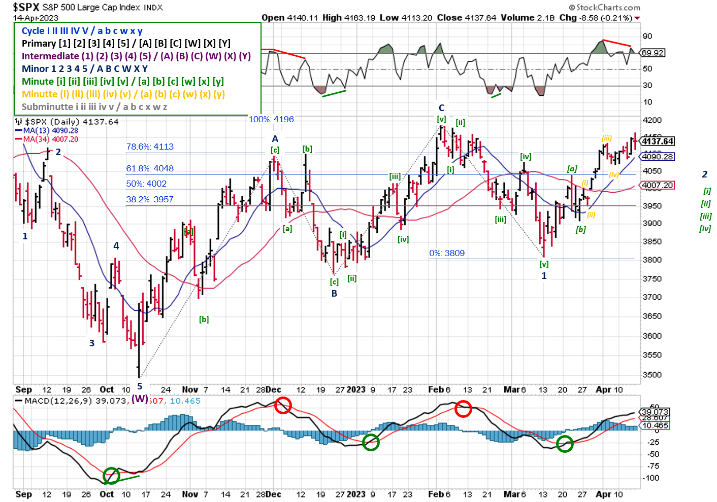 Technical analysis of daily prices