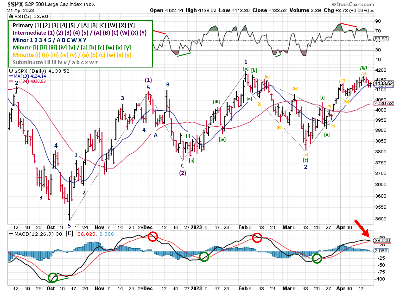 Technical analysis of daily prices