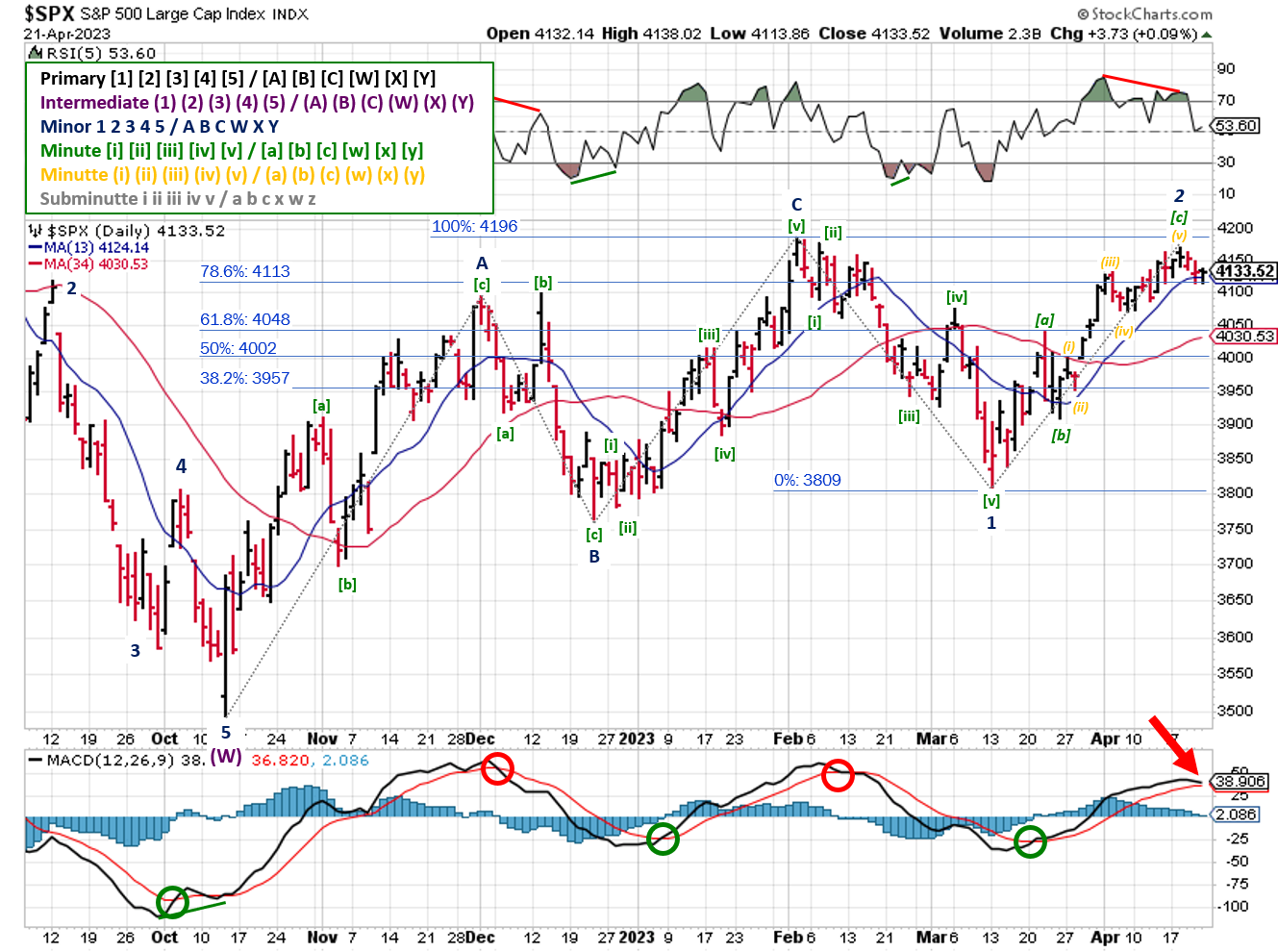 Technical analysis of daily prices