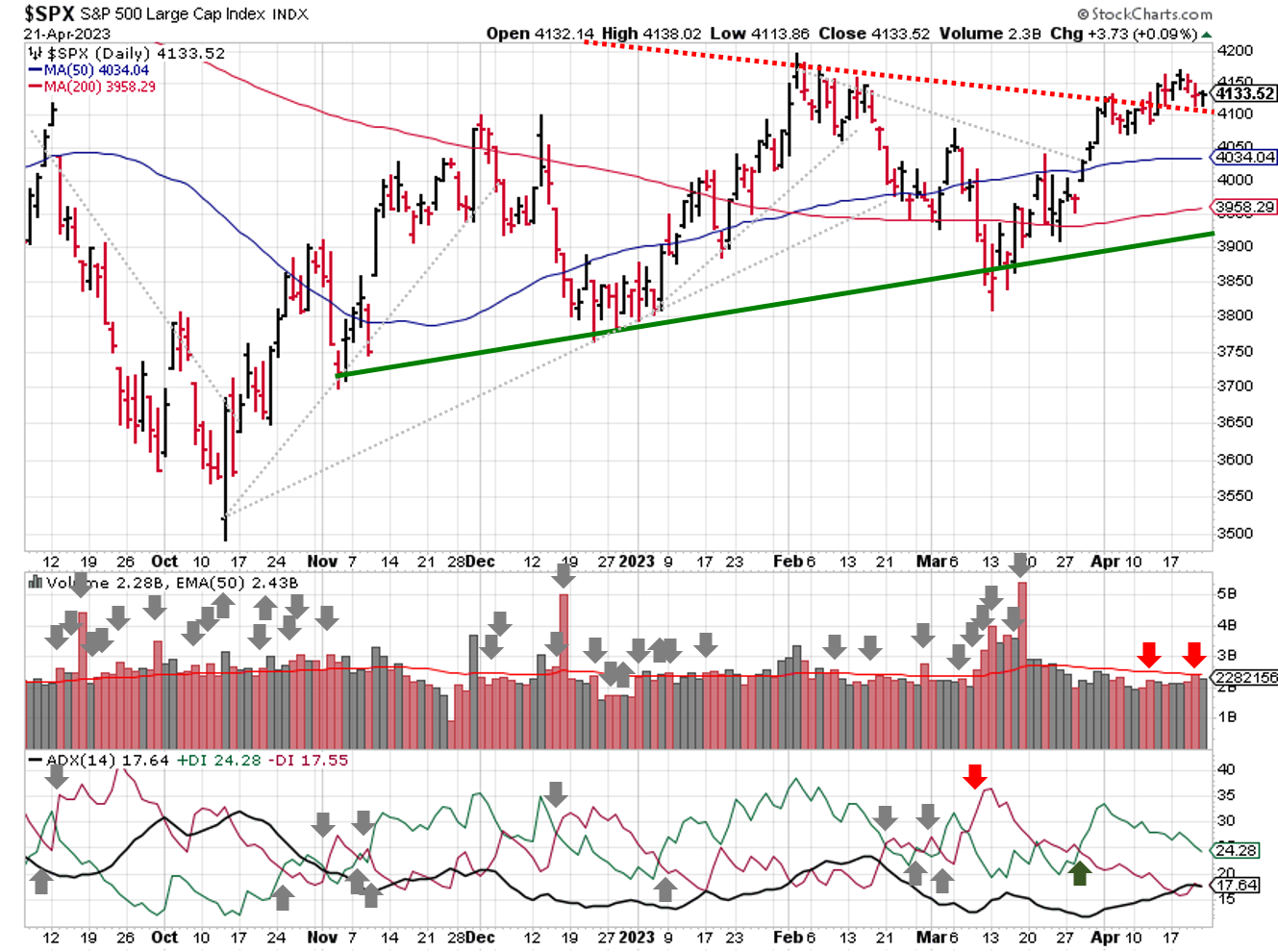 Technical analysis of daily SPX prices