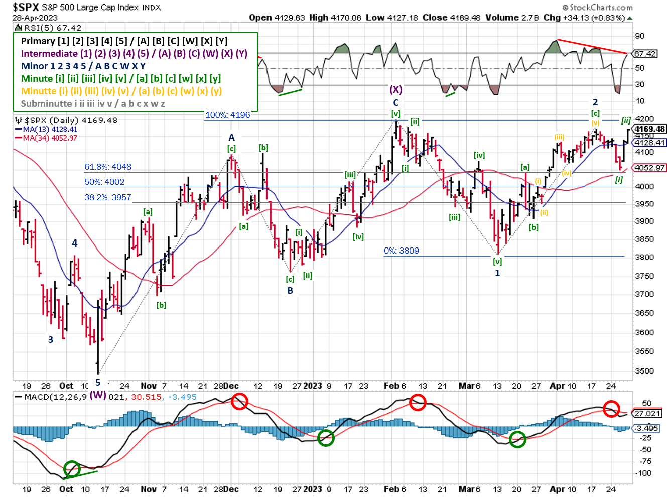 Technical analysis of daily prices