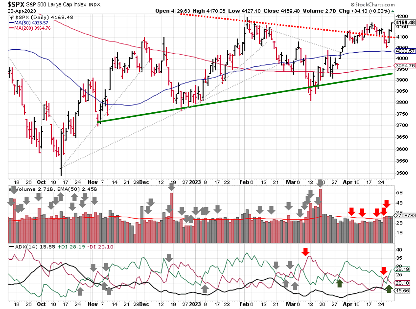 Technical analysis of daily SPX prices