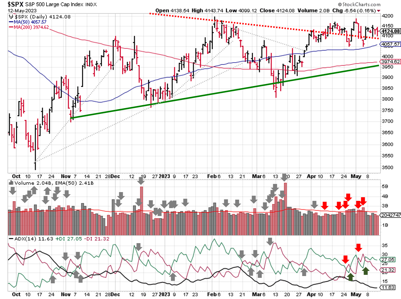 Technical analysis of daily SPX prices