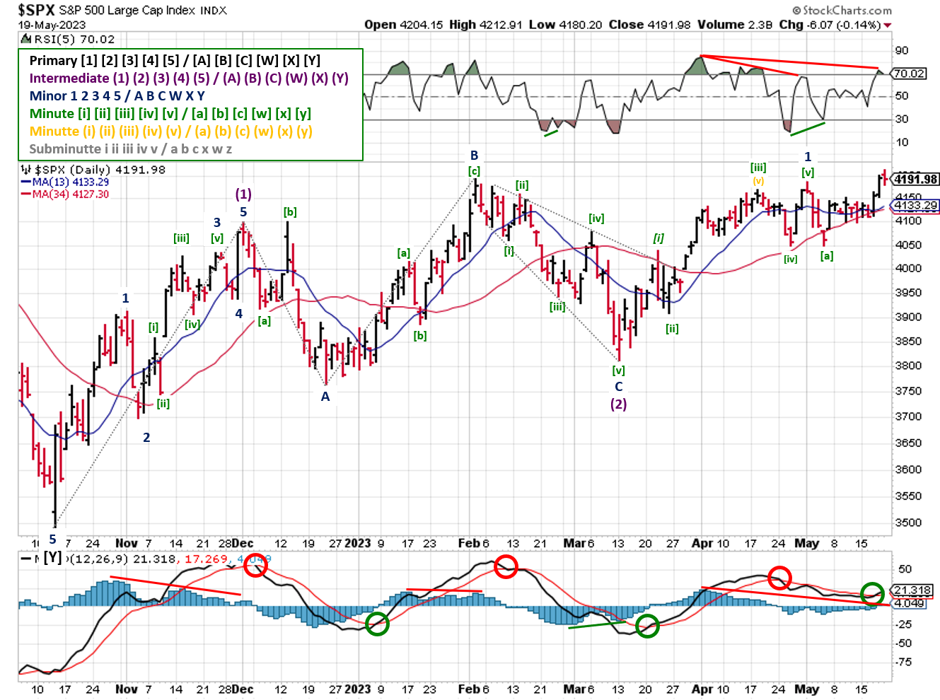 Technical analysis of daily prices