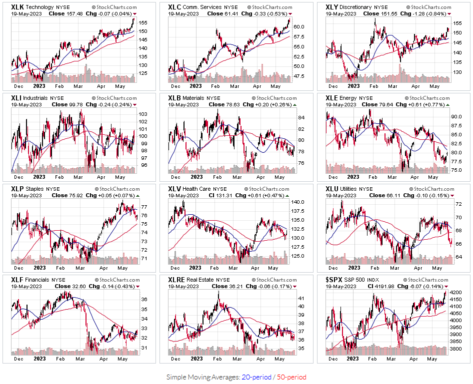 Technical analysis of daily prices