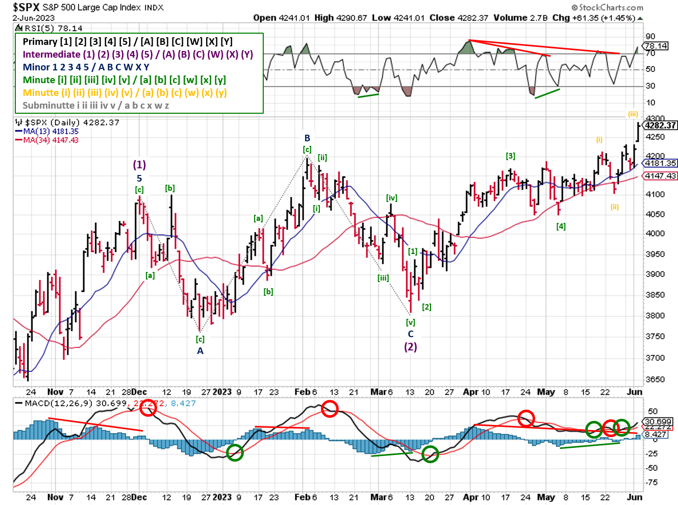 Technical analysis of daily prices