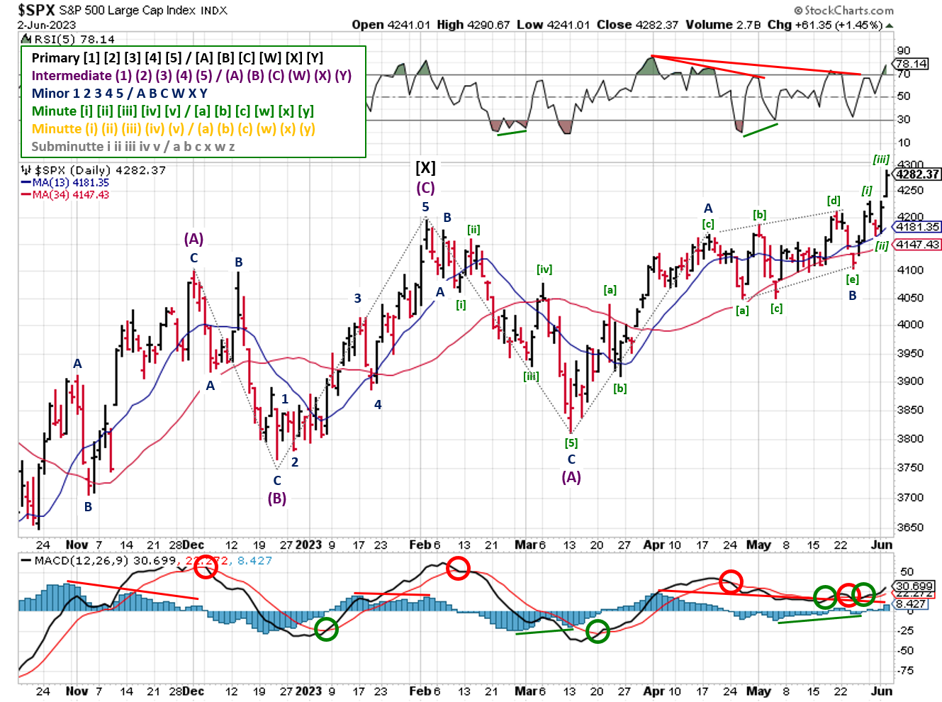 Technical analysis of daily prices