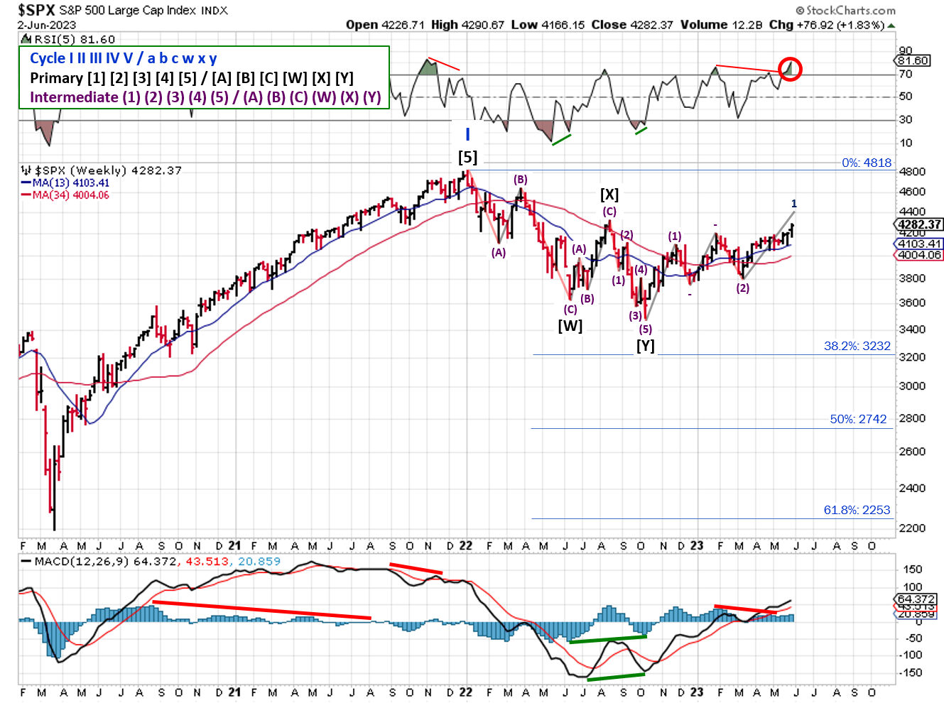 Technical analysis of weekly prices