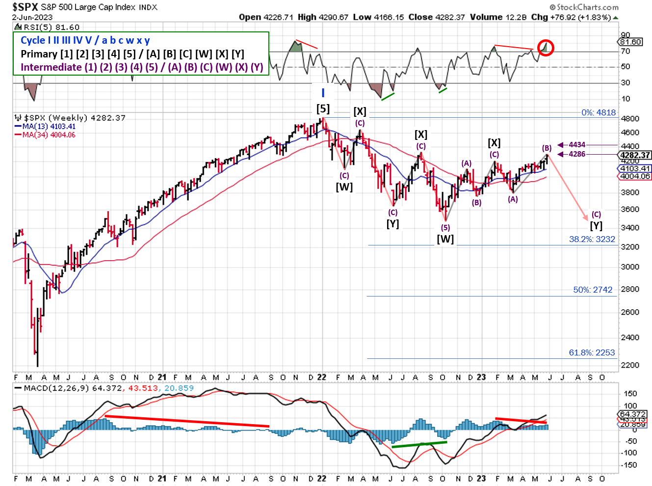 Technical analysis of weekly prices