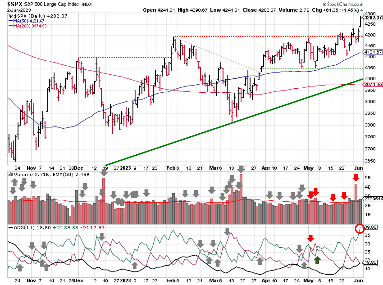 Technical analysis of daily SPX prices