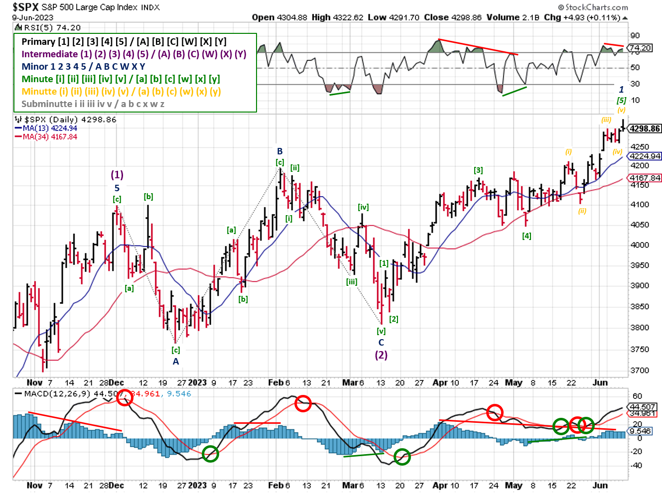 Technical analysis of daily prices