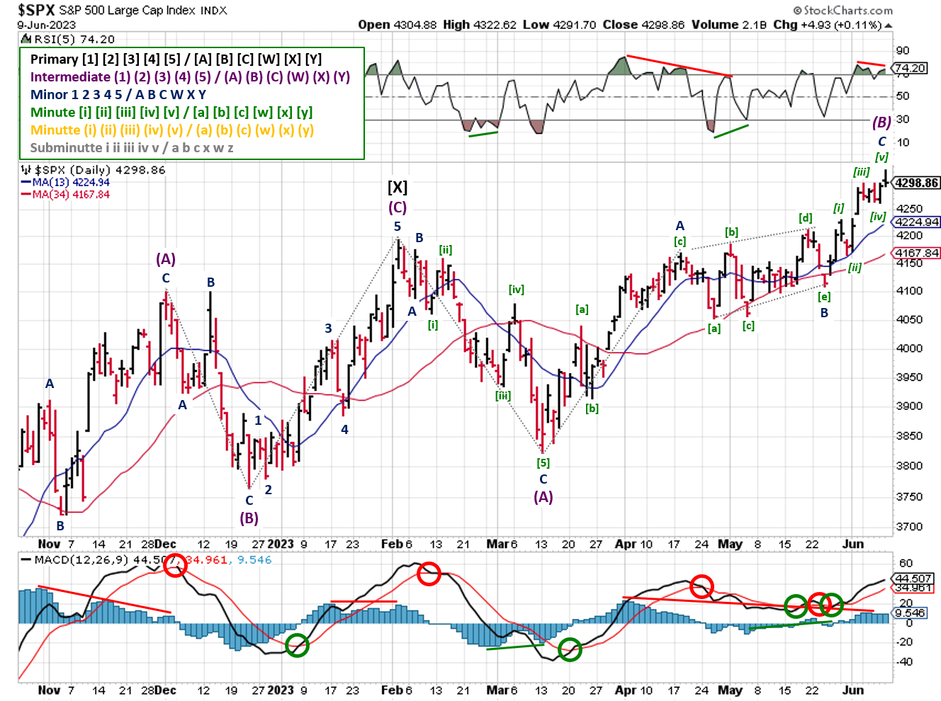 Technical analysis of daily prices