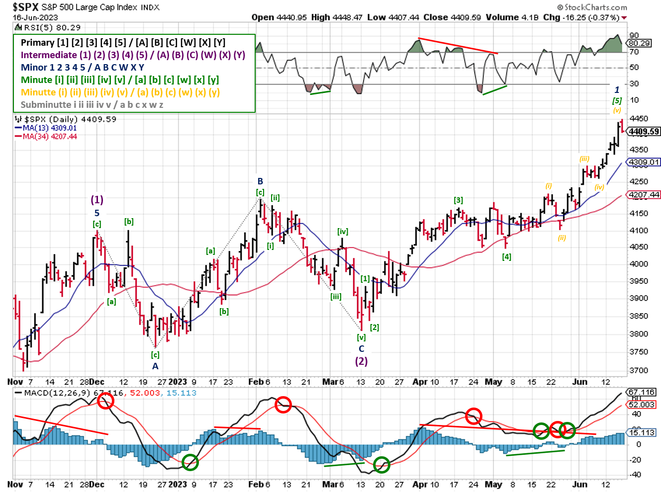Technical analysis of daily prices
