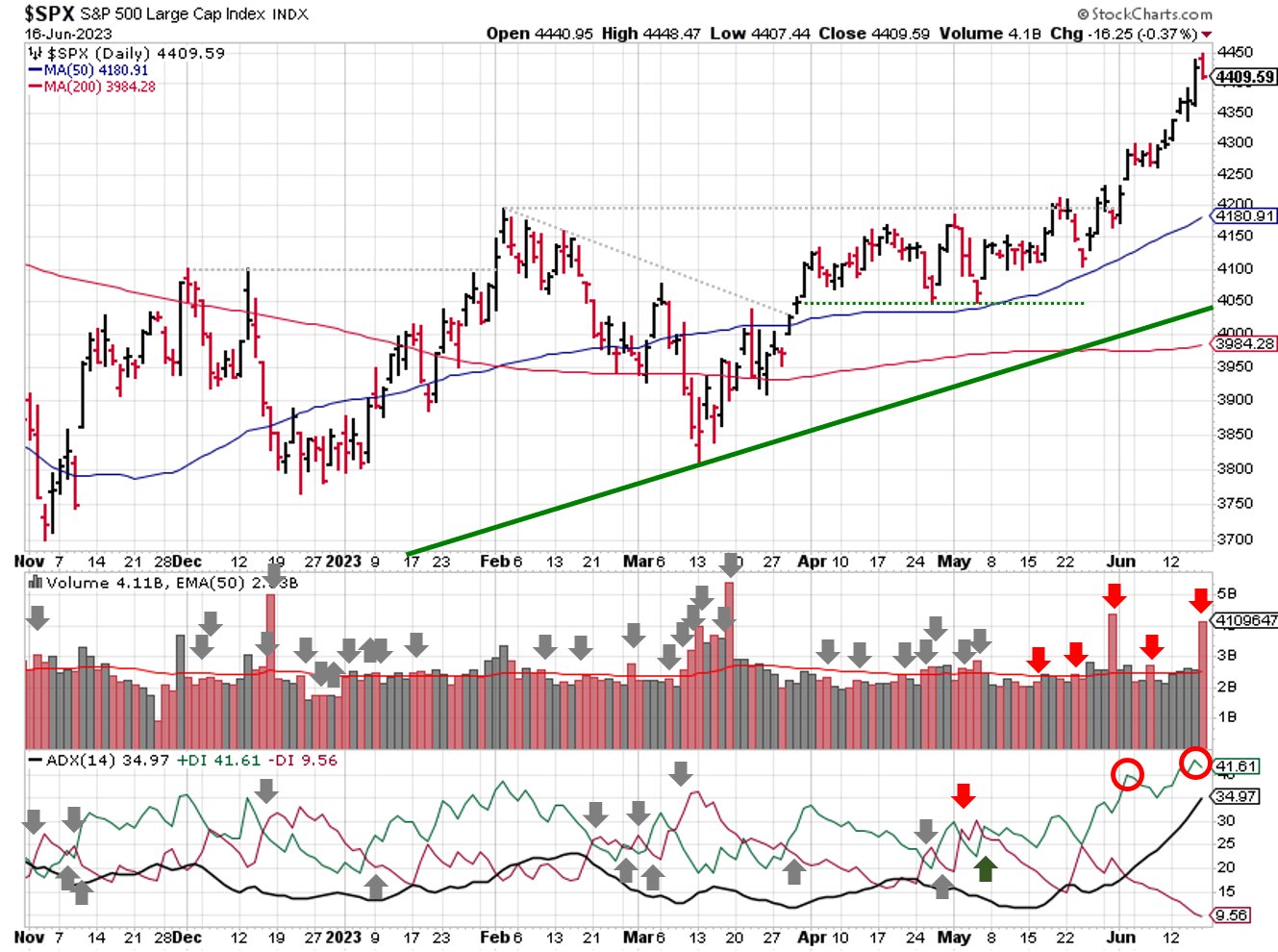 Technical analysis of daily SPX prices