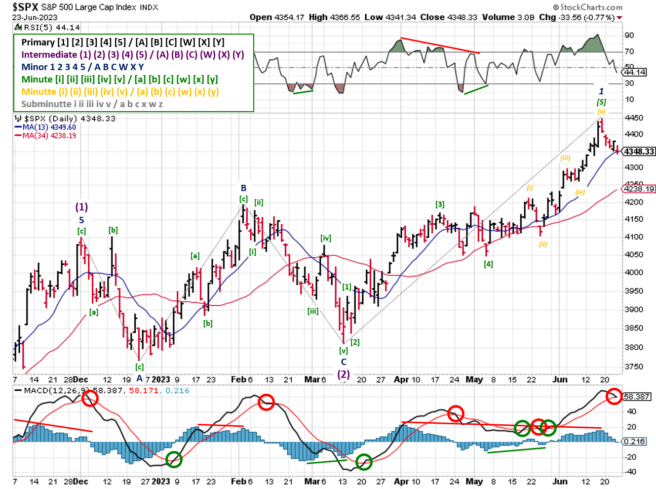 Technical analysis of daily prices