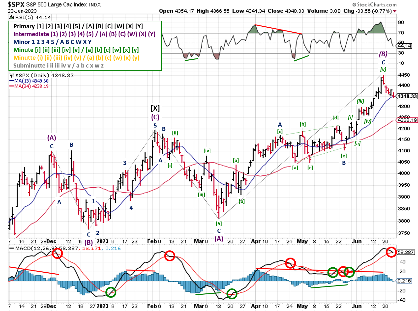 Technical analysis of daily prices