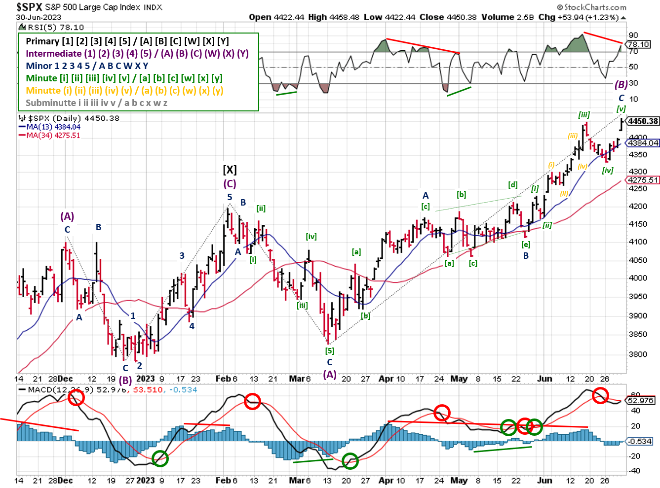 Technical analysis of daily prices