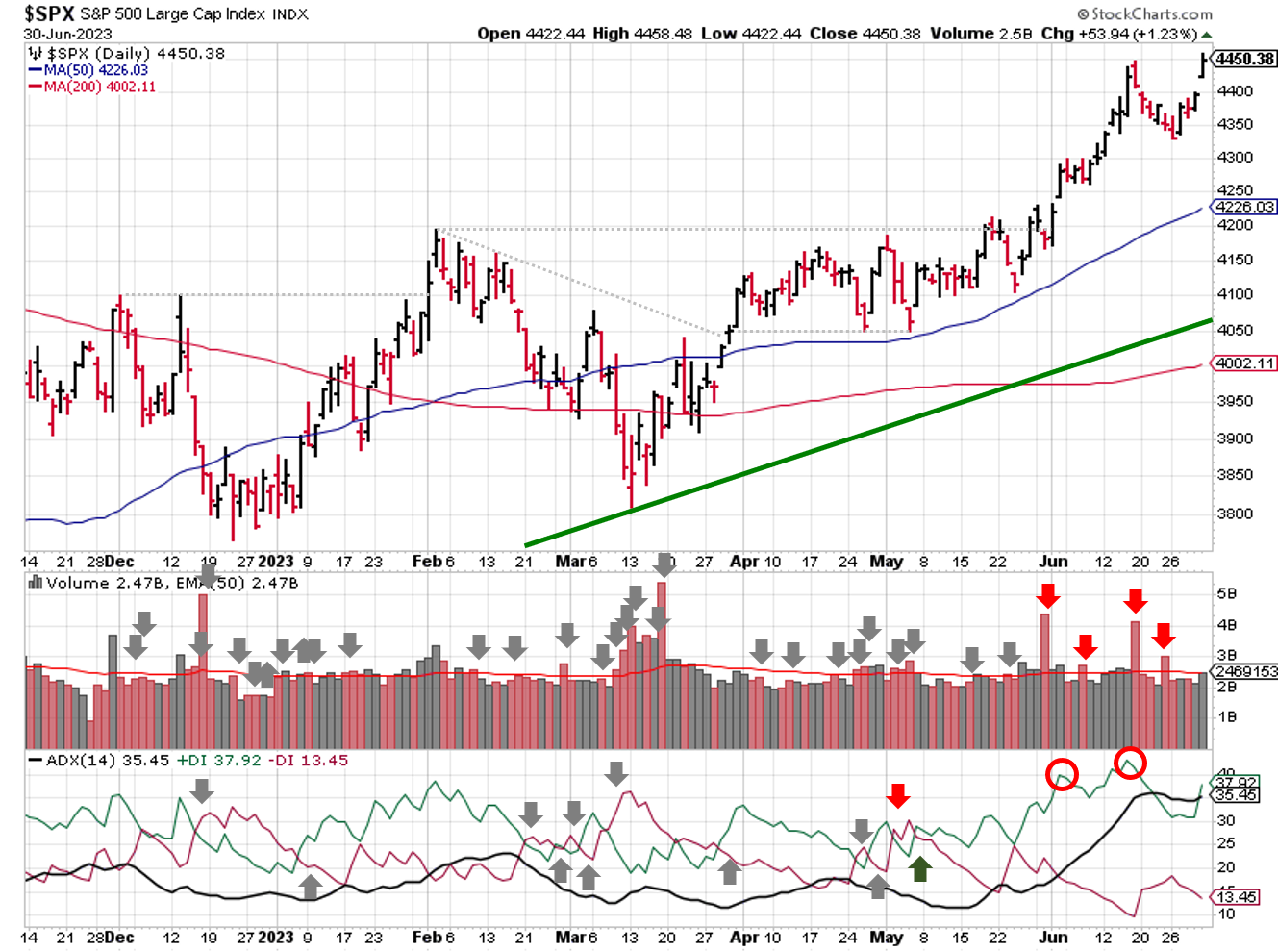 Technical analysis of daily SPX prices