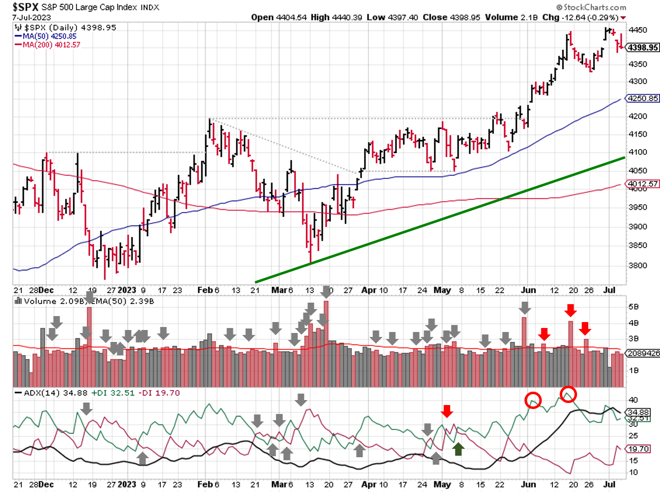 Technical analysis of daily SPX prices