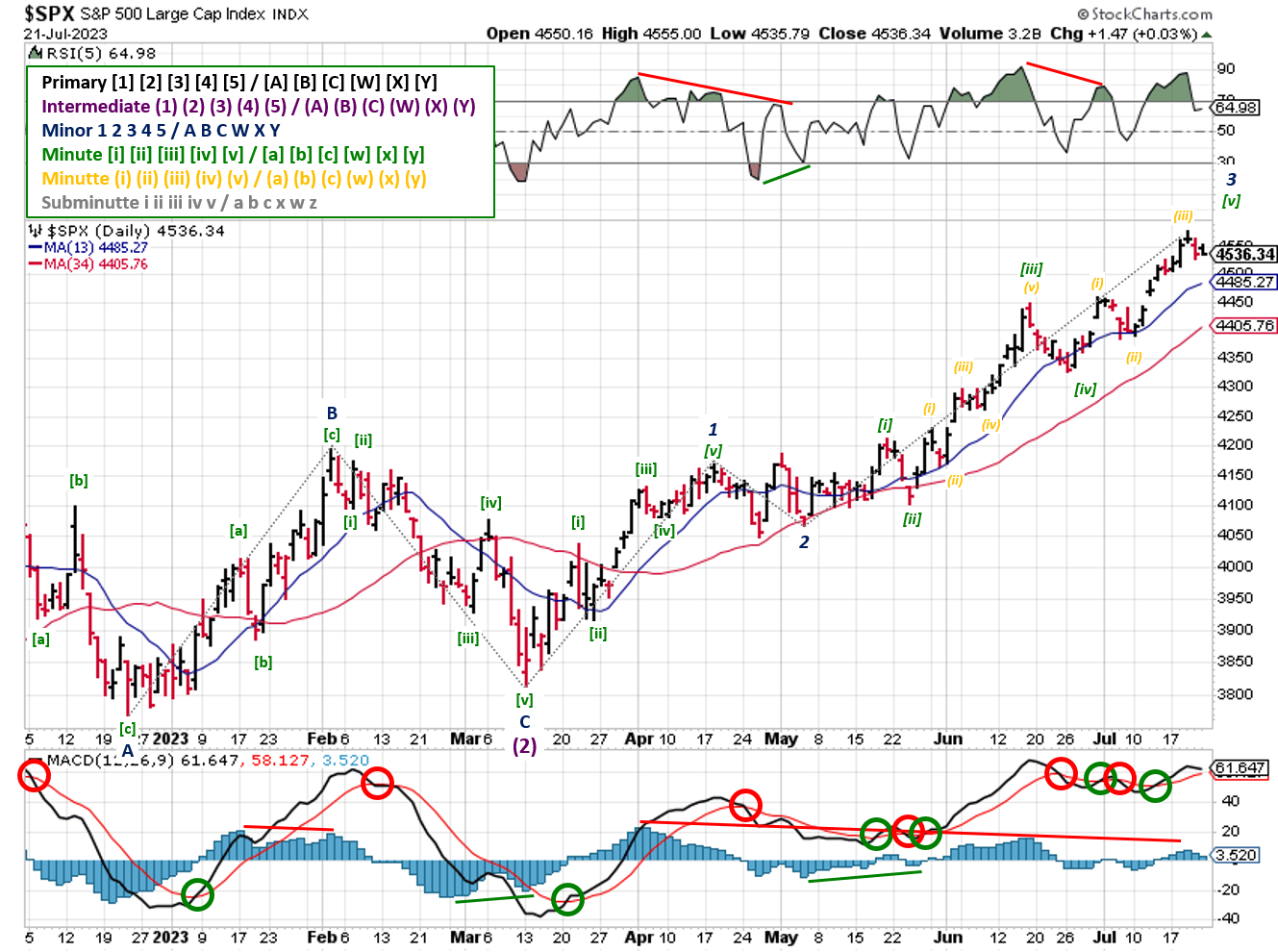 Technical analysis of daily prices